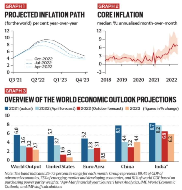 world outlook report 2022