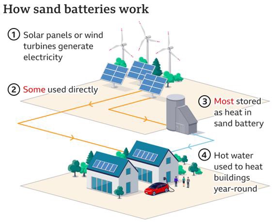 sand batteries
